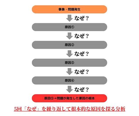 分析原因|なぜなぜ分析とは？やり方を詳しく解説【テンプレー。